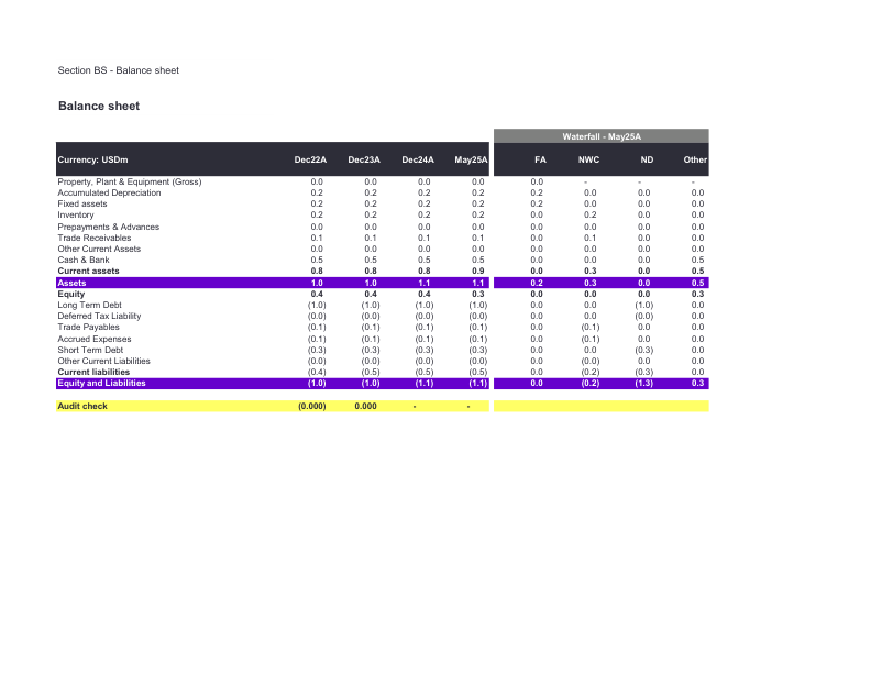Sample FDD databook &mdash; Balance sheet & waterfall page