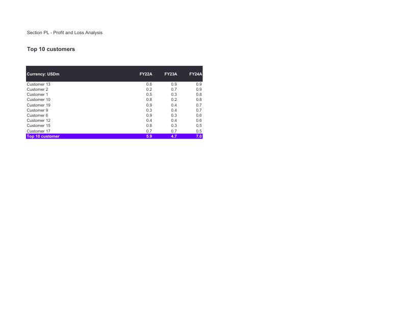 Sample FDD databook &mdash; Top 10 customer concentration page