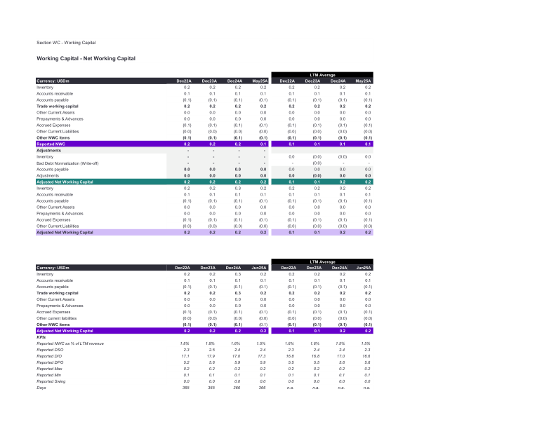 Sample FDD databook &mdash; Net working capital & peg page